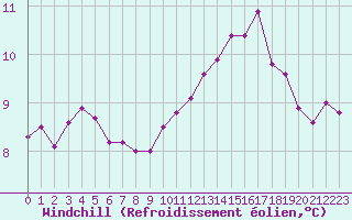 Courbe du refroidissement olien pour Paris Saint-Germain-des-Prs (75)