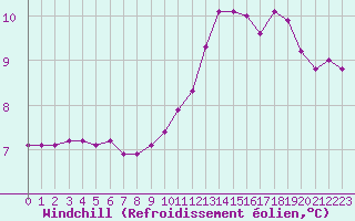 Courbe du refroidissement olien pour Besson - Chassignolles (03)