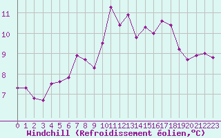 Courbe du refroidissement olien pour Colmar (68)