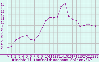 Courbe du refroidissement olien pour Thorrenc (07)