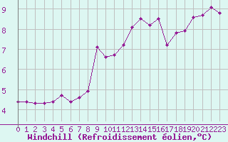 Courbe du refroidissement olien pour La Fretaz (Sw)