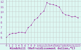 Courbe du refroidissement olien pour Nyon-Changins (Sw)