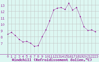 Courbe du refroidissement olien pour Ile du Levant (83)