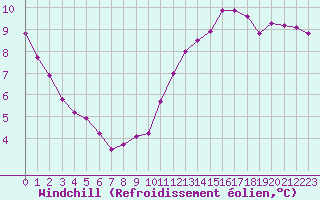 Courbe du refroidissement olien pour Biache-Saint-Vaast (62)