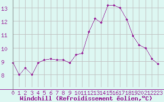 Courbe du refroidissement olien pour Rennes (35)
