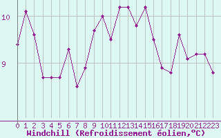 Courbe du refroidissement olien pour Saint-Philbert-sur-Risle (27)