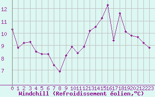 Courbe du refroidissement olien pour Saint-Just-le-Martel (87)