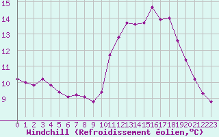 Courbe du refroidissement olien pour Vendme (41)