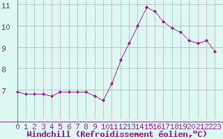 Courbe du refroidissement olien pour Baye (51)