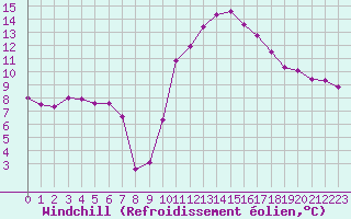 Courbe du refroidissement olien pour Mazres Le Massuet (09)