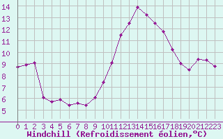 Courbe du refroidissement olien pour Rennes (35)