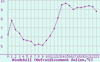 Courbe du refroidissement olien pour Hd-Bazouges (35)