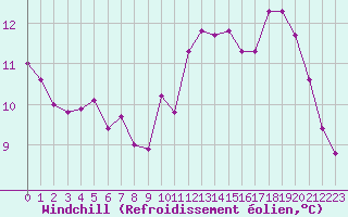 Courbe du refroidissement olien pour Sainte-Ouenne (79)