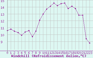 Courbe du refroidissement olien pour Le Havre - Octeville (76)