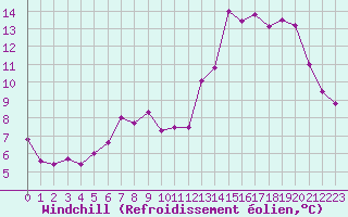 Courbe du refroidissement olien pour Chauny (02)