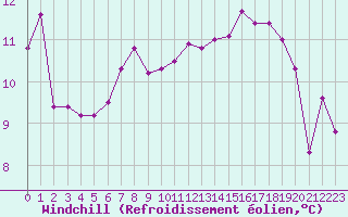 Courbe du refroidissement olien pour Thomastown