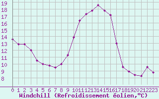 Courbe du refroidissement olien pour Haegen (67)