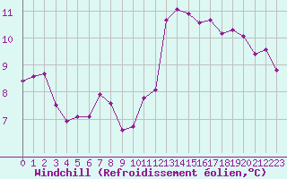 Courbe du refroidissement olien pour Caix (80)