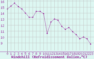 Courbe du refroidissement olien pour Verges (Esp)
