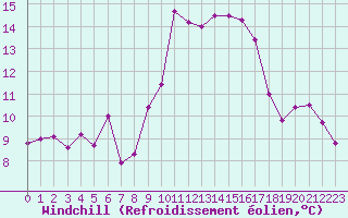 Courbe du refroidissement olien pour Cap Cpet (83)