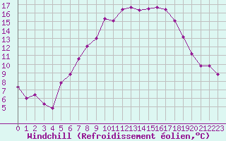 Courbe du refroidissement olien pour Les Eplatures - La Chaux-de-Fonds (Sw)