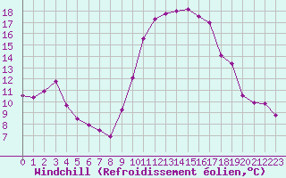 Courbe du refroidissement olien pour Biarritz (64)