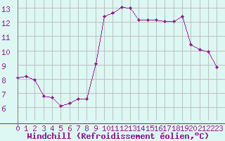 Courbe du refroidissement olien pour Cap Pertusato (2A)