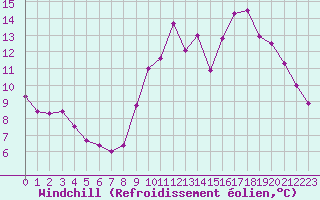 Courbe du refroidissement olien pour Pordic (22)