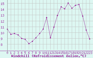Courbe du refroidissement olien pour Cambrai / Epinoy (62)