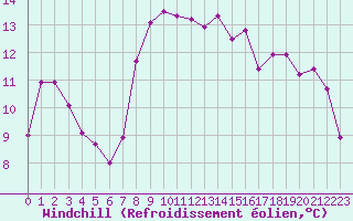 Courbe du refroidissement olien pour Saint-Yrieix-le-Djalat (19)