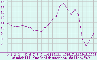 Courbe du refroidissement olien pour La Chapelle-Montreuil (86)