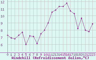 Courbe du refroidissement olien pour Gersau