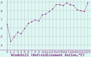 Courbe du refroidissement olien pour Elsenborn (Be)
