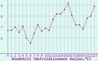 Courbe du refroidissement olien pour Charleville-Mzires (08)