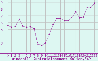Courbe du refroidissement olien pour Mouilleron-le-Captif (85)