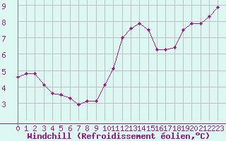 Courbe du refroidissement olien pour Orlans (45)