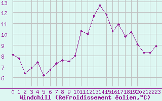 Courbe du refroidissement olien pour Brive-Laroche (19)