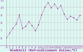 Courbe du refroidissement olien pour Aizenay (85)