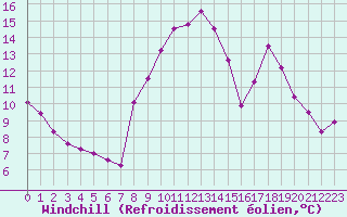 Courbe du refroidissement olien pour Brianon (05)