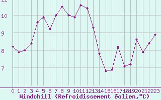 Courbe du refroidissement olien pour Sunne