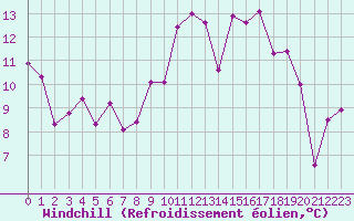 Courbe du refroidissement olien pour Ile d