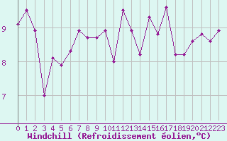 Courbe du refroidissement olien pour La Brvine (Sw)