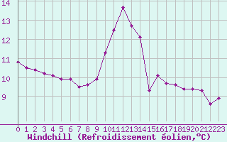 Courbe du refroidissement olien pour Ile de Batz (29)