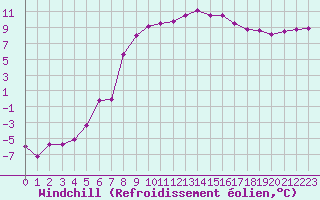 Courbe du refroidissement olien pour Jelenia Gora