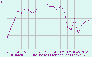 Courbe du refroidissement olien pour Cap Sagro (2B)
