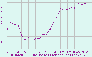 Courbe du refroidissement olien pour Boulogne (62)