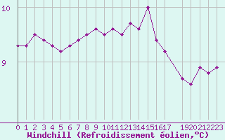 Courbe du refroidissement olien pour Saint-Martin-du-Bec (76)
