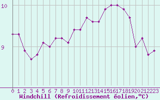 Courbe du refroidissement olien pour La Roche-sur-Yon (85)