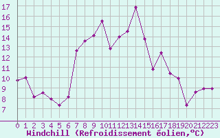 Courbe du refroidissement olien pour La Brvine (Sw)