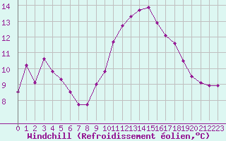 Courbe du refroidissement olien pour La Roche-sur-Yon (85)